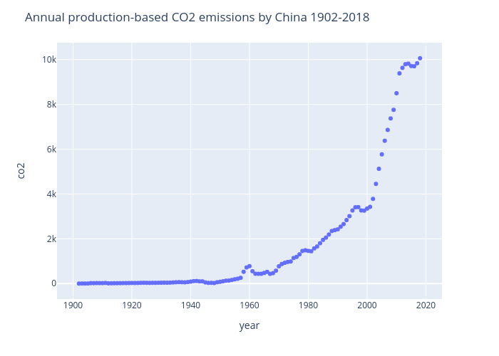 Annual production-based CO2 emissions by China 1902-2018 | scatter chart made by Tropicsu | plotly