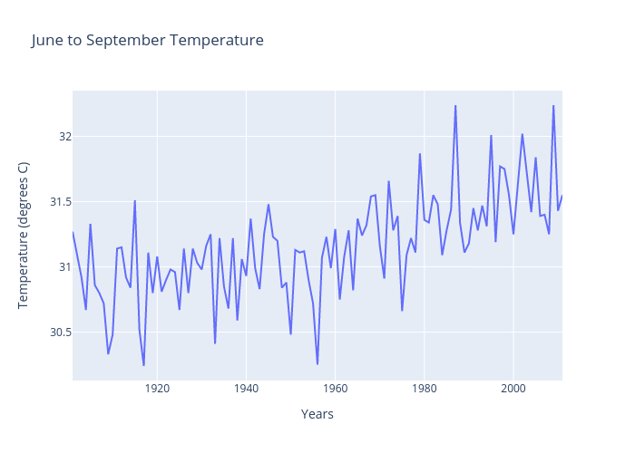 June to September Temperature | scatter chart made by Tropicsu | plotly