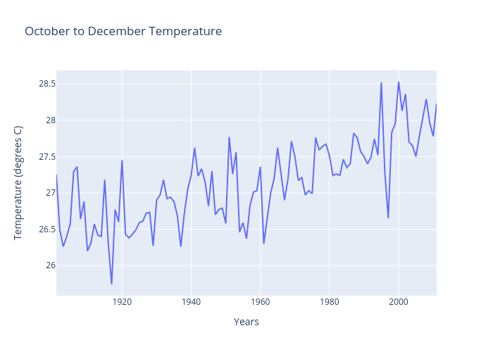 October to December Temperature | scatter chart made by Tropicsu | plotly