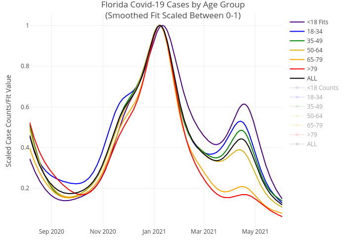Florida Covid-19 Cases by Age Group(Smoothed Fit Scaled Between 0-1) | line chart made by Trayhill | plotly