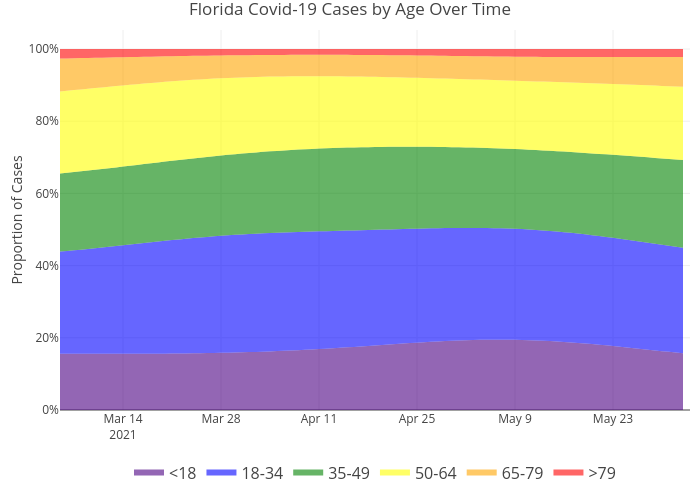 Florida Covid-19 Cases by Age Over Time |  made by Trayhill | plotly