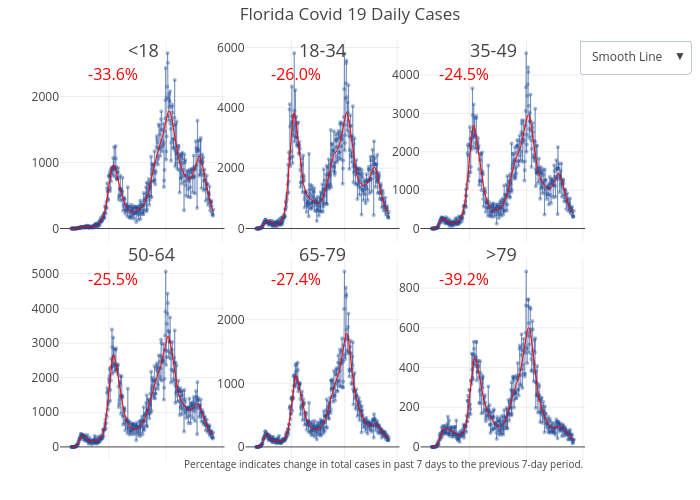 Florida Covid 19 Daily Cases |  made by Trayhill | plotly