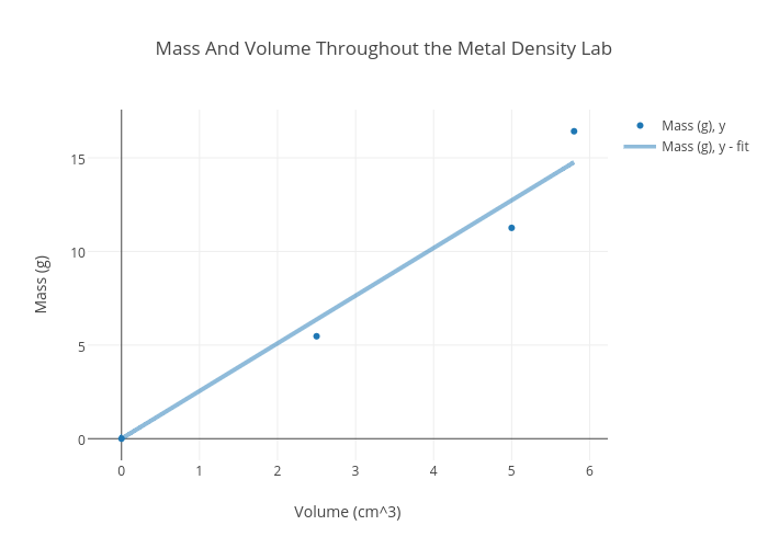 Mass And Volume Throughout the Metal Density Lab | scatter chart made by Trose7 | plotly