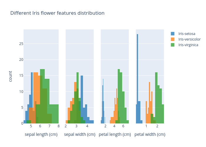 Different Iris flower features distribution | histogram made by Tssfl | plotly