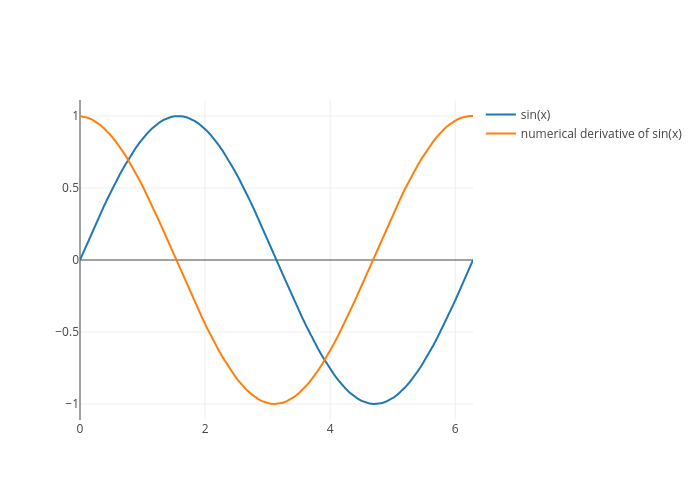 sin(x) vs numerical derivative of sin(x) |  made by Tssfl | plotly