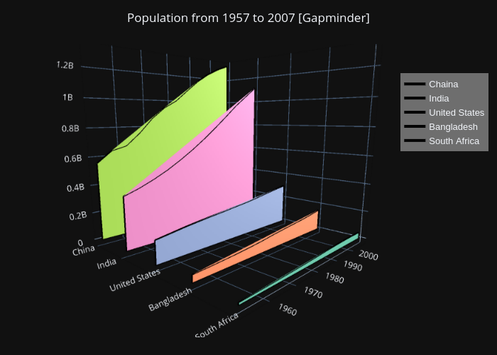 Population from 1957 to 2007 [Gapminder] | scatter3d made by Tanisukegoro | plotly