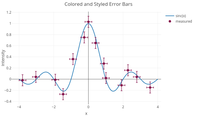 Colored and Styled Error Bars | line chart made by Tanisukegoro | plotly