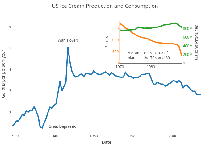 US Ice Cream Production and Consumption | line chart made by Tanisukegoro | plotly