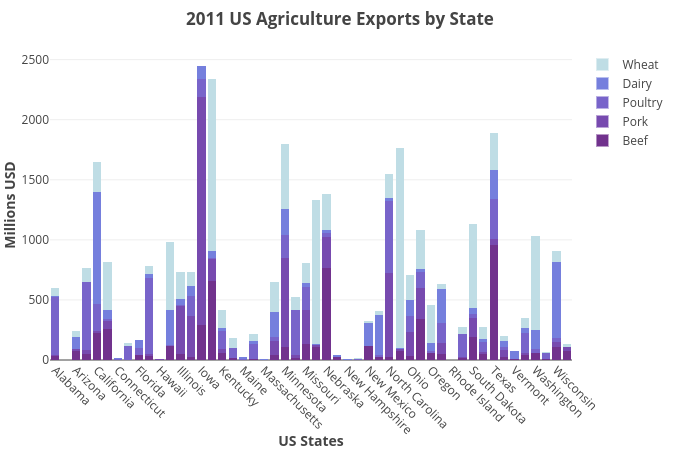 2011 US Agriculture Exports by State | stacked bar chart made by Tanisukegoro | plotly