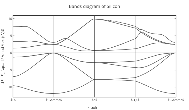 Bands diagram of Silicon | line chart made by Tanisukegoro | plotly