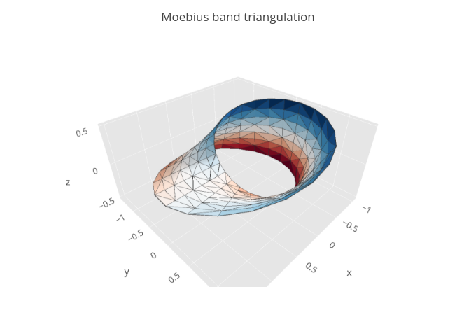 Moebius band triangulation | mesh3d made by Tanisukegoro | plotly
