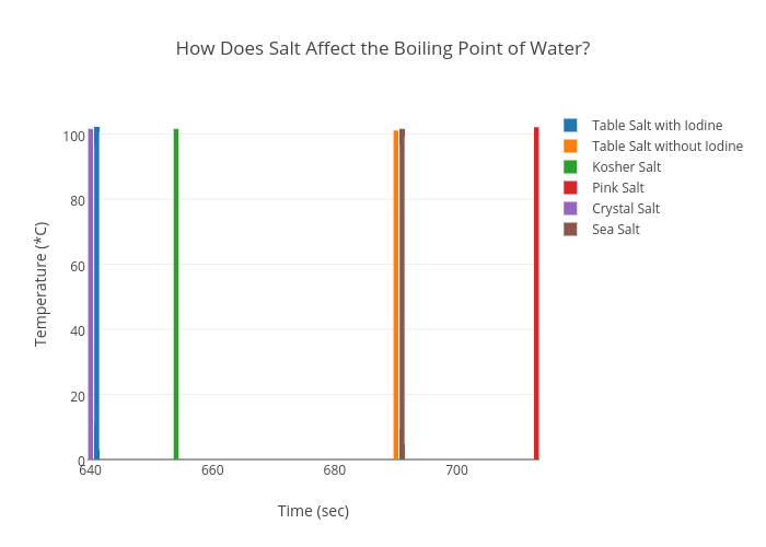 how does salt affect the boiling point of water