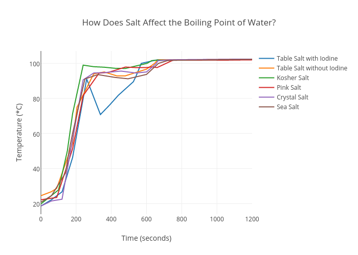 how does salt affect boiling point
