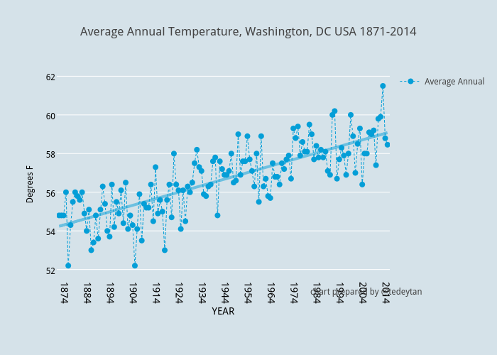Average Annual Temperature, Washington, DC USA 1871-2014 | line chart made by Tedeytan | plotly