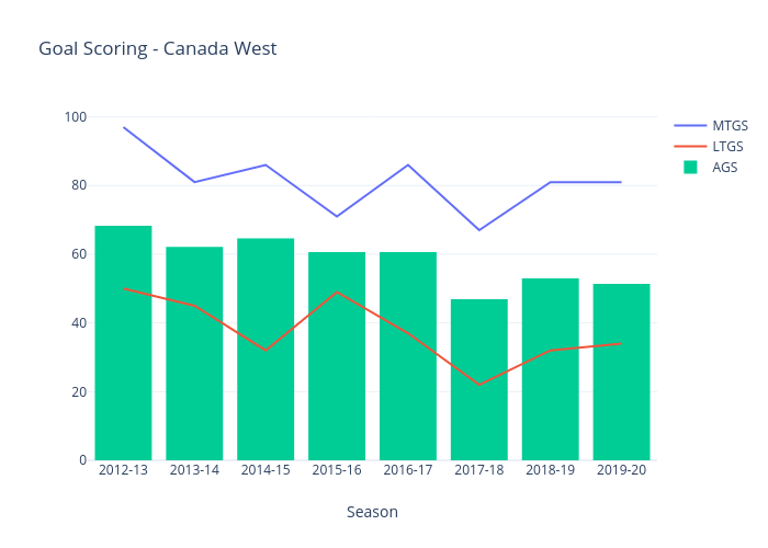 Goal Scoring - Canada West | line chart made by Teebzwpg | plotly