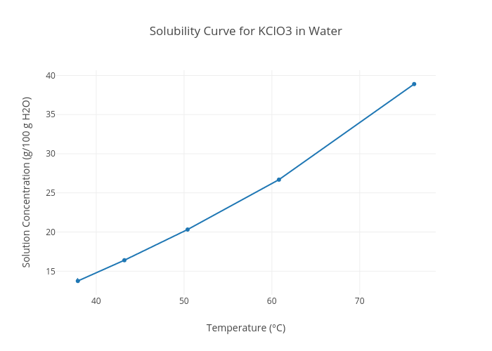 Solubility Curve for KClO3 in Water | scatter chart made by Tenzing