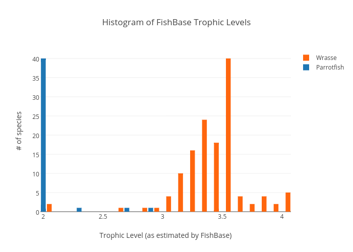 Histogram of FishBase Trophic Levels | histogram made by Thalassoma462