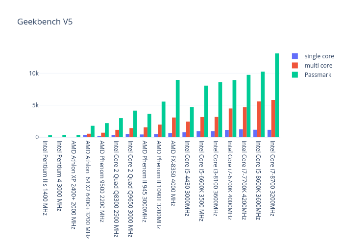 Geekbench V5 Bar Chart Made By Thanatux Plotly