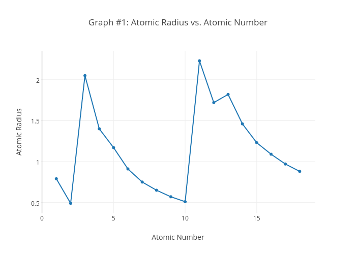 Graph #1: Atomic Radius vs. Atomic Number | scatter chart made by Theresatsaggaris | plotly