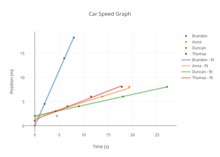 Car Speed Graph | scatter chart made by Thomas.morusiewicz | plotly