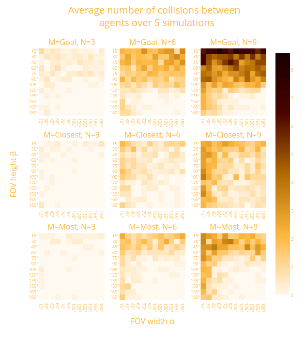 Average number of collisions between  agents over 5 simulations | heatmap made by Thomaskimble | plotly