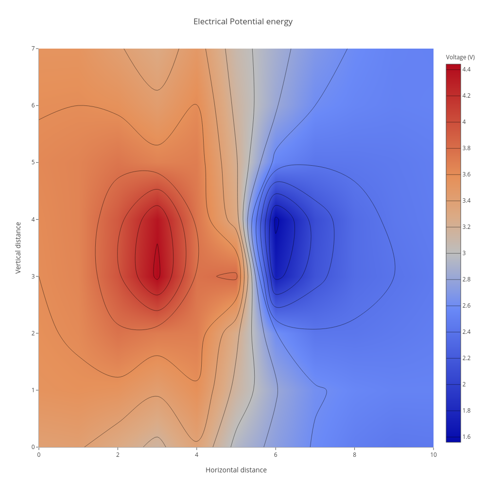 Electrical Potential energy | contour made by Tobiasimon | plotly