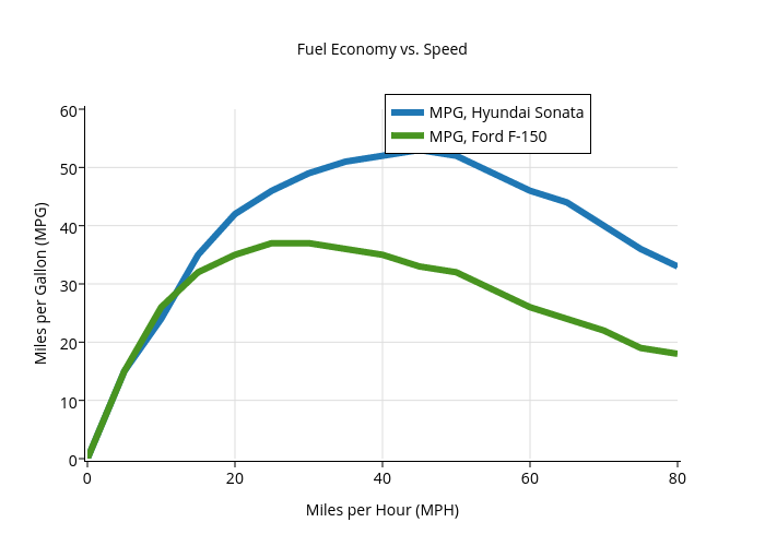 Fuel Economy vs. Speed | scatter chart made by Tobytortuga | plotly