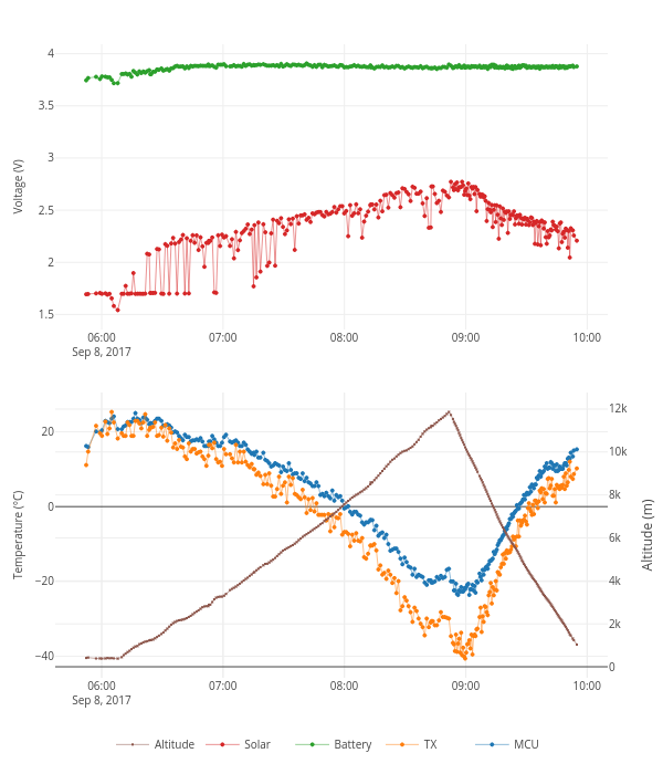 MCU, TX, Battery, Solar, Altitude | line chart made by Tomastt7 | plotly
