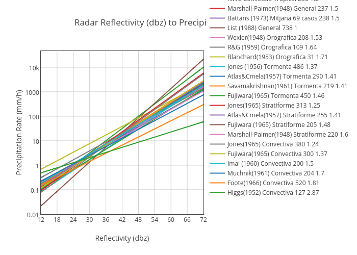 Radar Reflectivity (dbz) to Precipitation Rate (mm/h) | scatter chart made by Tonibois | plotly