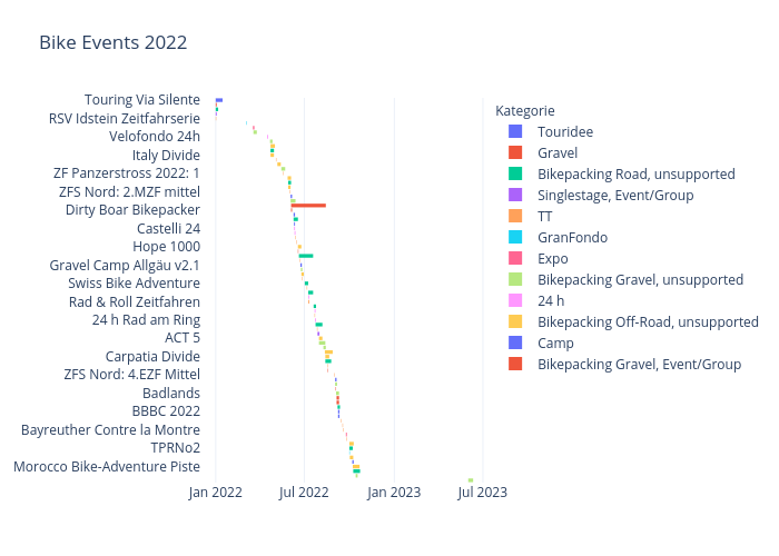 Bike Events 2022 | overlaid bar chart made by Torstenplotly | plotly