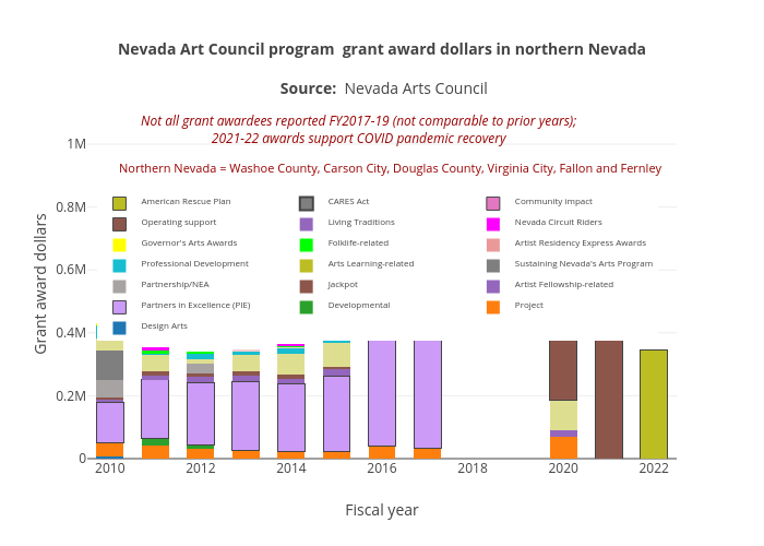 Nevada Art Council program &nbsp;grant award dollars in northern Nevada
Source: &nbsp;Nevada Arts Council | stacked bar chart made by Truckeemeadowstomorrow | plotly