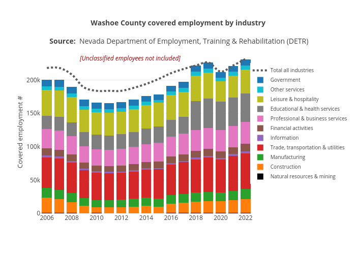Washoe County covered employment by industry
Source: &nbsp;Nevada Department of Employment, Training &amp; Rehabilitation (DETR) | stacked bar chart made by Truckeemeadowstomorrow | plotly