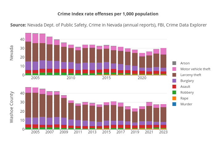 Crime Index rate offenses per 1,000 population
Source: Nevada Dept. of Public Safety, Crime in Nevada (annual reports), FBI, Crime Data Explorer | stacked bar chart made by Truckeemeadowstomorrow | plotly