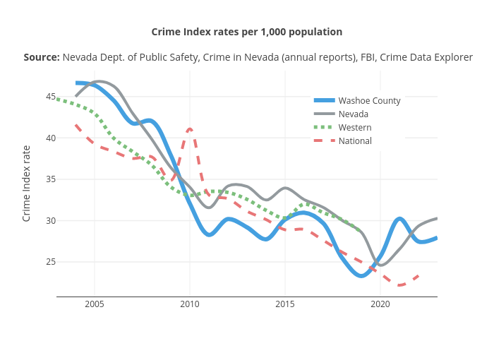 Crime Index rates per 1,000 population
Source: Nevada Dept. of Public Safety, Crime in Nevada (annual reports), FBI, Crime Data Explorer | line chart made by Truckeemeadowstomorrow | plotly