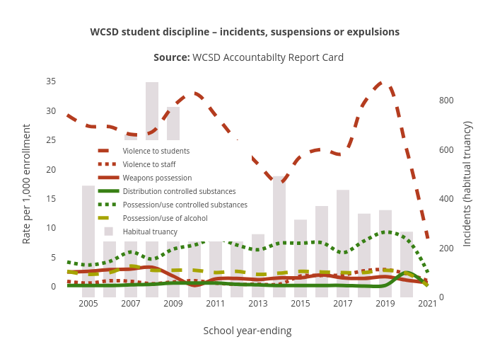 WCSD student discipline – incidents, suspensions or expulsions &nbsp;
Source:&nbsp;WCSD Accountabilty Report Card | line chart made by Truckeemeadowstomorrow | plotly