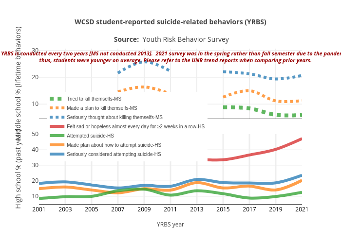 WCSD student-reported suicide-related behaviors (YRBS)
Source: &nbsp;Youth Risk Behavior Survey | line chart made by Truckeemeadowstomorrow | plotly