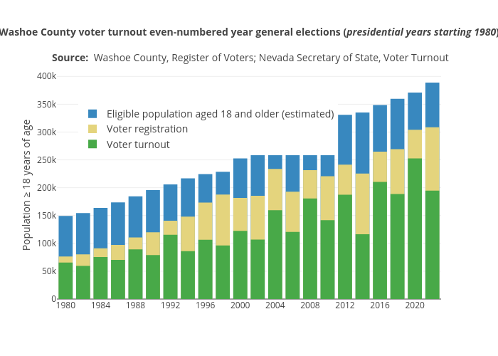 Washoe County voter turnout even-numbered year general elections (presidential years starting 1980)
Source: &nbsp;Washoe County, Register of Voters; Nevada Secretary of State, Voter Turnout | filled overlaid bar chart made by Truckeemeadowstomorrow | plotly
