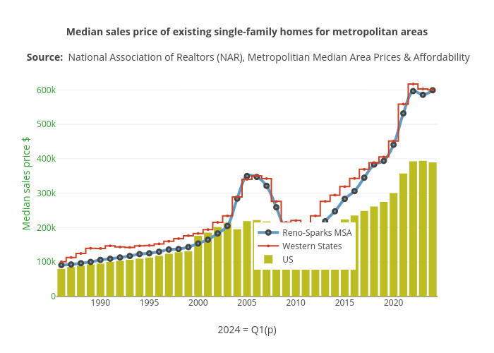 Median sales price of existing single-family homes for metropolitan areas
Source: &nbsp;National Association of Realtors (NAR), Metropolitian Median Area Prices &amp; Affordability | line chart made by Truckeemeadowstomorrow | plotly