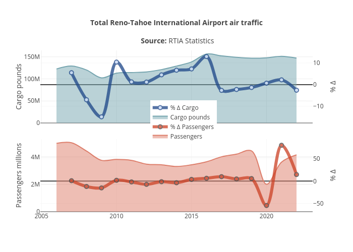 Total Reno-Tahoe International Airport air traffic
Source: RTIA Statistics | filled line chart made by Truckeemeadowstomorrow | plotly