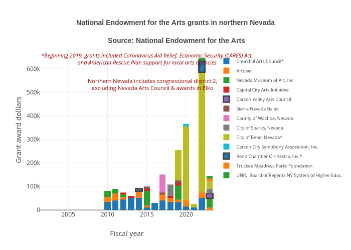 National Endowment for the Arts grants in northern Nevada
Source: National Endowment for the Arts | stacked bar chart made by Truckeemeadowstomorrow | plotly