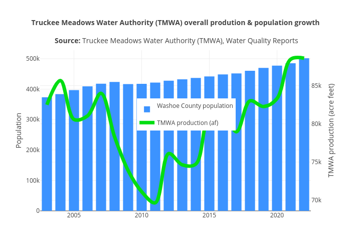 Truckee Meadows Water Authority (TMWA) overall prodution &amp; population growth
Source: Truckee Meadows Water Authority (TMWA), Water Quality Reports | grouped bar chart made by Truckeemeadowstomorrow | plotly