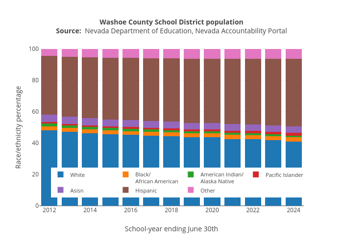 Washoe County School District populationSource: &nbsp;Nevada Department of Education, Nevada Accountability Portal | stacked bar chart made by Truckeemeadowstomorrow | plotly