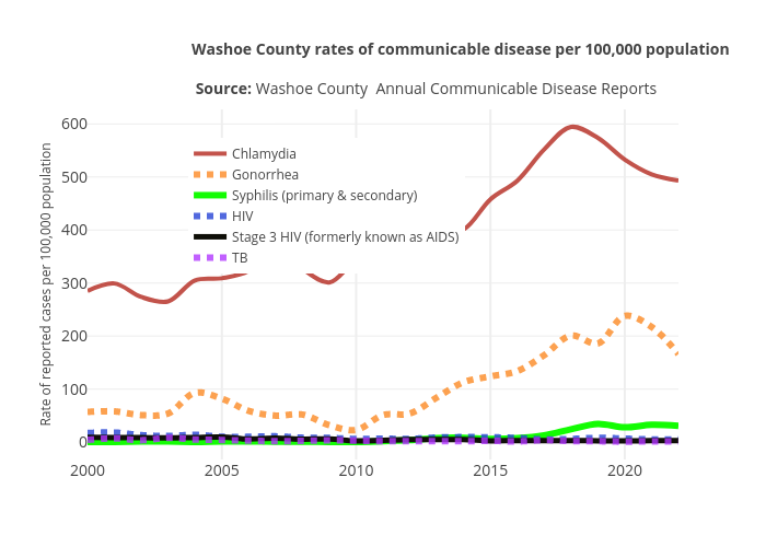 Washoe County rates of communicable disease per 100,000 population
Source: Washoe County &nbsp;Annual Communicable Disease Reports | line chart made by Truckeemeadowstomorrow | plotly