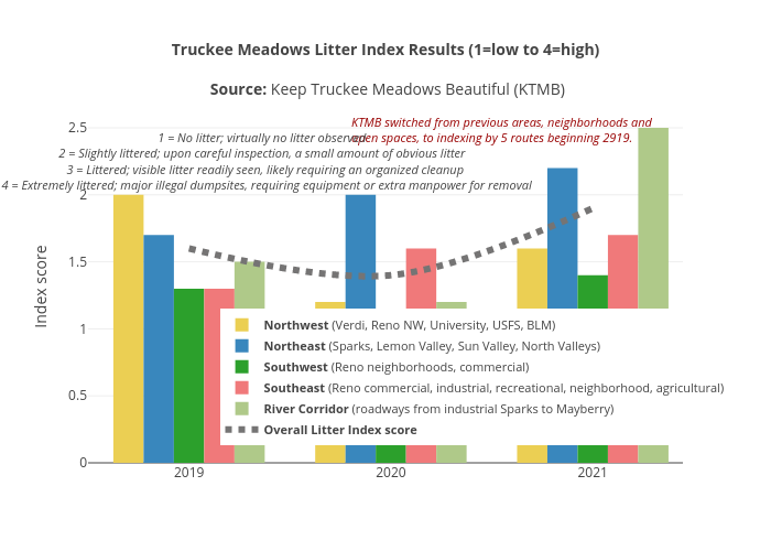 Truckee Meadows Litter Index Results (1=low to 4=high)
Source: Keep Truckee Meadows Beautiful (KTMB) | grouped bar chart made by Truckeemeadowstomorrow | plotly