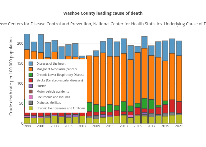 Washoe County leading cause of death
Source: Centers for Disease Control and Prevention, National Center for Health Statistics. Underlying Cause of Death | overlaid bar chart made by Truckeemeadowstomorrow | plotly