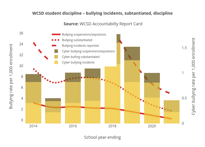 WCSD student discipline – bullying incidents, subtantiated, discipline
Source:&nbsp;WCSD Accountabilty Report Card | stacked bar chart made by Truckeemeadowstomorrow | plotly