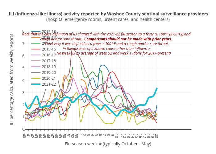 &nbsp;ILI (influenza-like illness) activity reported by Washoe County sentinal surveillance providers(hospital emergency rooms, urgent cares, and health centers) | line chart made by Truckeemeadowstomorrow | plotly