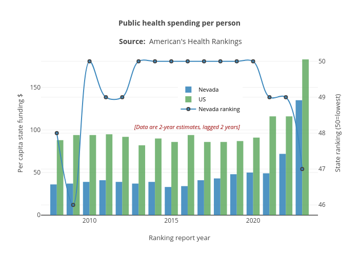 Public health spending per person
Source: &nbsp;American's Health Rankings | bar chart made by Truckeemeadowstomorrow | plotly