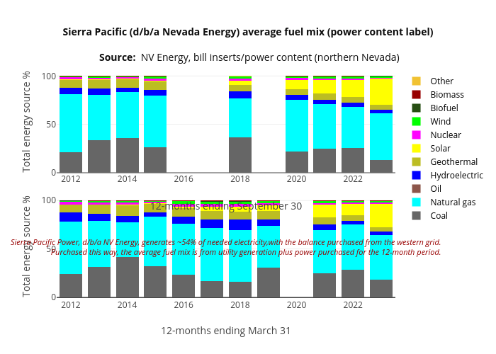 Sierra Pacific (d/b/a Nevada Energy) average fuel mix (power content label)
Source: &nbsp;NV Energy, bill inserts/power content (northern Nevada) | stacked bar chart made by Truckeemeadowstomorrow | plotly