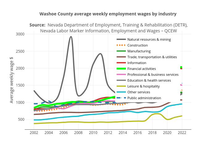 Washoe County average weekly employment wages by industry
Source: &nbsp;Nevada Department of Employment, Training &amp; Rehabilitation (DETR),
Nevada Labor Marker Information, Employment and Wages – QCEW | line chart made by Truckeemeadowstomorrow | plotly